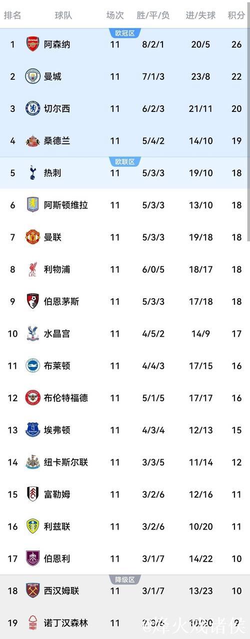 英超最新积分榜:阿森纳遭绝杀2分领跑,切尔西3轮不胜仍居第4! 英超最新积分榜:阿森纳遭绝杀2分领跑,切尔西3轮不胜仍居第4!